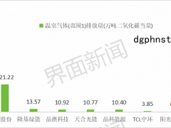 十大光伏企业碳排放数据披露，哪家排放高？